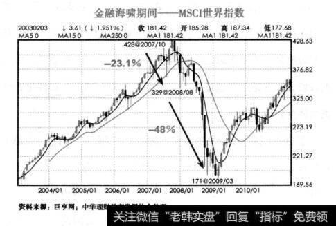 金融海啸期间——道琼工业指数