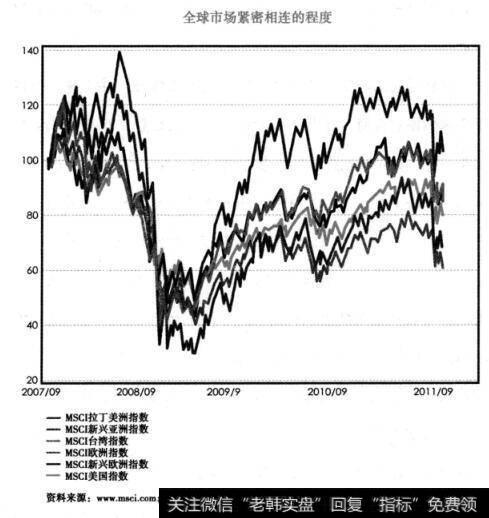 全球市场紧密相连的程度