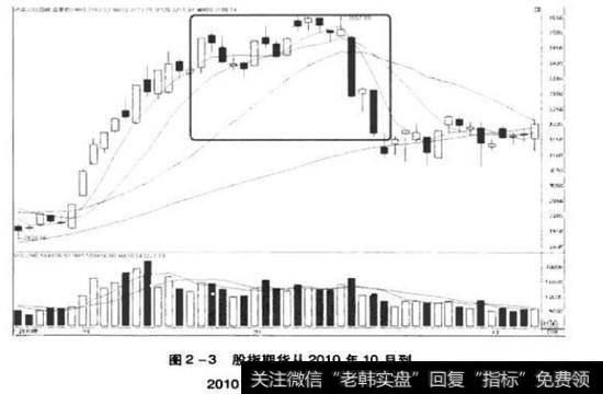 2010年12月的日K线图