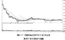 如何把握机会搞定好公司与好股票？以石油、新能源、化工化纤板块为例