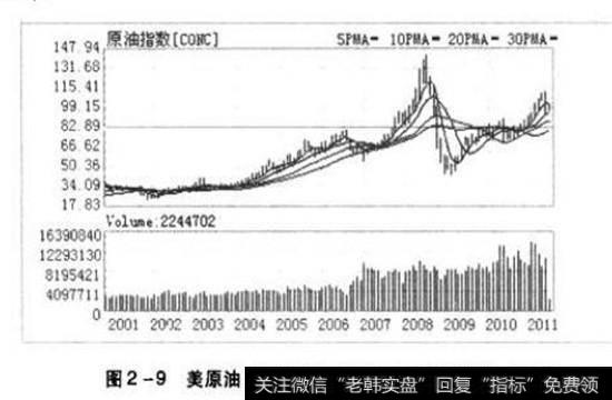 图2-9美原油（CONC）近10年来的月K线走势图