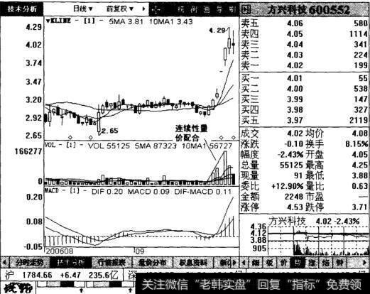 方兴后续走势图表