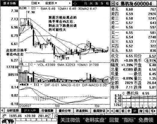 G穗机场日线图表