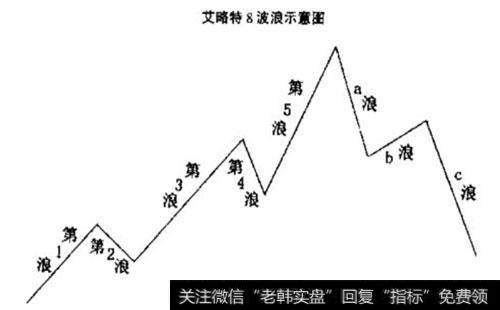 艾略特波浪理论的基本原则有哪些？波浪理论的主要特征是什么？