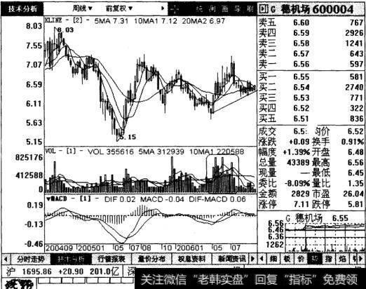 G穗机场周线图表
