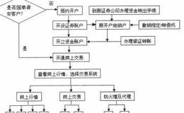 网上股票交易的流程是怎样的？