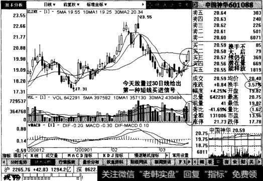 中国神华日线图表