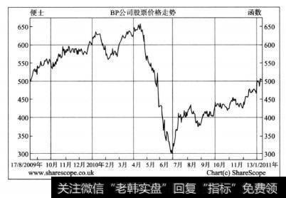 看到图9一1至图9一3这些股票价格的走势图，你或许会得出这样的结论：一定是由于由于全球银行危机或者全球巨大灾难才导致股票价格如此暴跌，但事实并非如此。