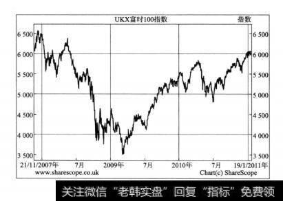 图9—5富时100指数走势图