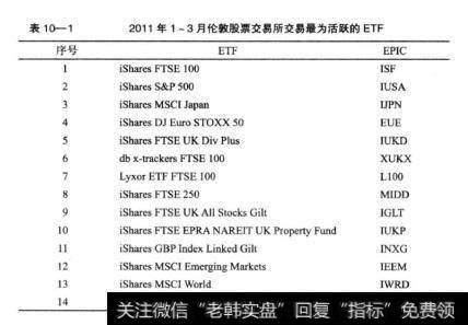 表10—1	2011年1?3月伦敦股票交易所交易最为活跃的ETF