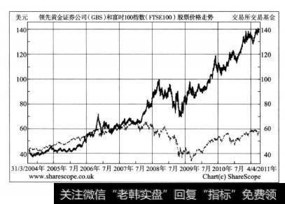 图11一1GBS和FTSE100价格走势图