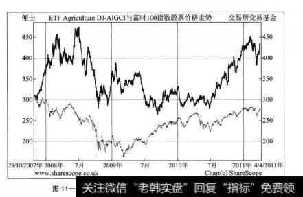 图11一2ETFAgricu丨tureDJ-AIGCI与富时100指数走势图