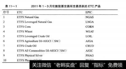 表11一1	2011年1~3月伦敦股票交易所交易活跃的ETC产品