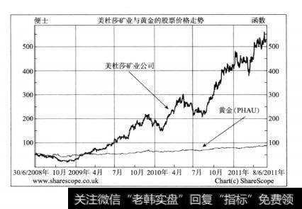 图11一3MML和黄金股票价格走势图