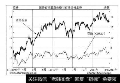 让我们分析一下三年期的OILETC(通过期货合约交易)与石油开采公司——图洛石油公司(TLW)之间的业绩情况(见图11—4)。