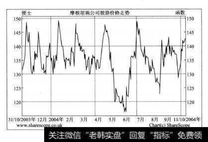 正如你在图12—1中看到的那样，在大概一年左右的时间里，摩根坩埚公司的股票价格都在来回震荡——基本上都是在130?150便士的区间里来回波动，且曾经短暂地跌破过120便士。