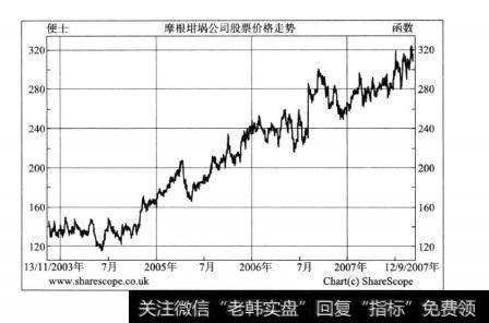 我们发现在2004年12月的时候，摩根坩埚公司股价确实突破了阻力位，并且稳步上攻（如前面投资者所预测的那样）。