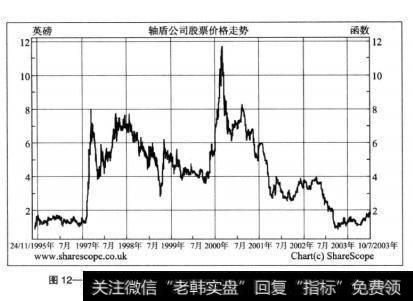 图12—3轴盾公司股票价格走势图——我经历了上涨和下跌的全过程