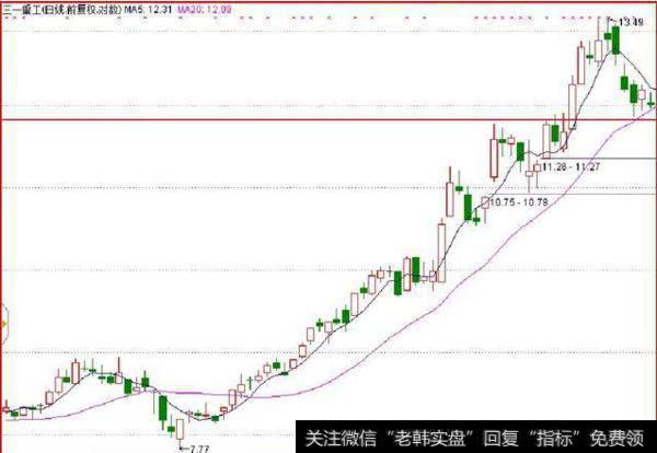 三一重工支撑位