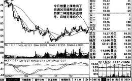 最佳短线买点——日线2浪调整浪后股价止跌
