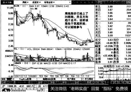 林海股份周线图表