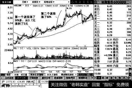 林海股份后续走势图表