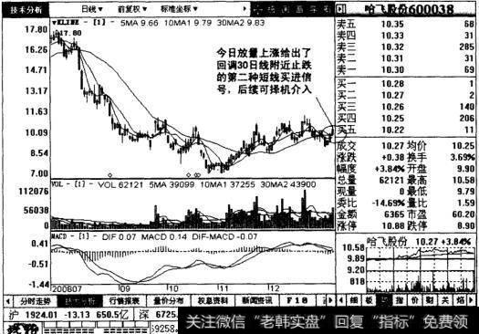 哈飞股份日线图表