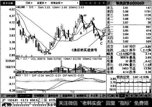银鸽投资日线图表