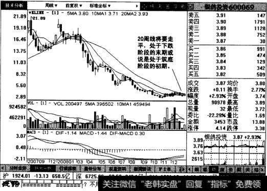 银鸽投资周线图表