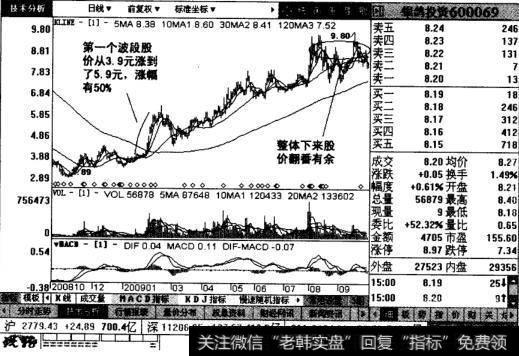 银鸽投资后续走势图表
