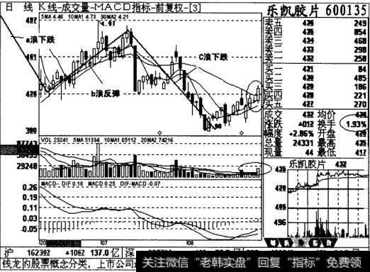 乐凯胶片日线图表