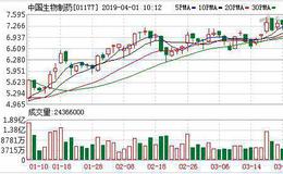 中国生物制药(01177.HK)2018年纯利大增3.17倍至90.46亿元 全年派息每股8港仙