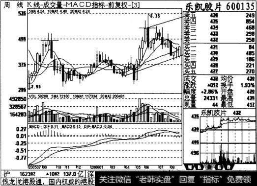 乐凯胶片周线图表
