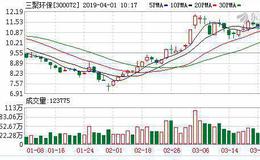 三聚环保：融资净买入473.02万元，融资余额16.3亿元（03-29）