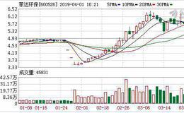 菲达环保：融资净偿还196.55万元，融资余额1.64亿元（03-29）