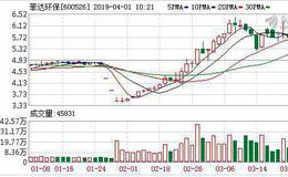 <em>菲达环保</em>：融资净偿还196.55万元，融资余额1.64亿元（03-29）