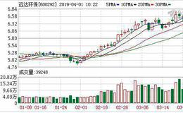 <em>远达环保</em>：融资净偿还78.55万元，融资余额3.56亿元（03-29）