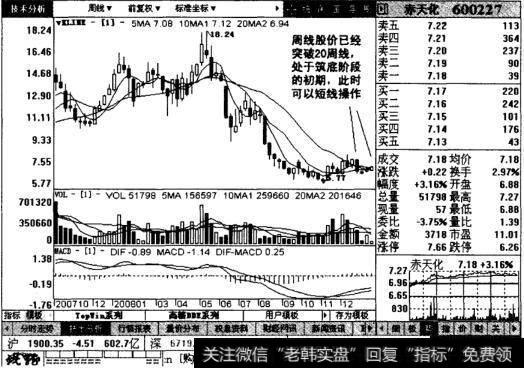 赤天化周线图表