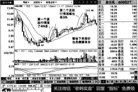 赤天化后续走势图表