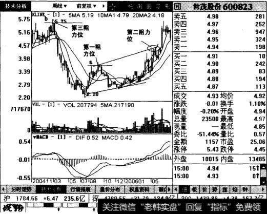 世茂股份周线图表