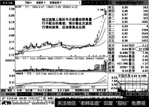 中国武夷日线图表