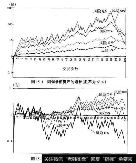 图15.1因划拳使资产的增长胜率为63%）（倍）  图15.2因划拳使资产的增长（胜率为57%）