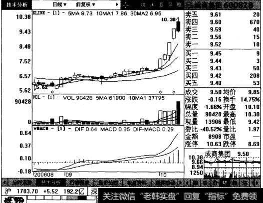 成商集团日线图表