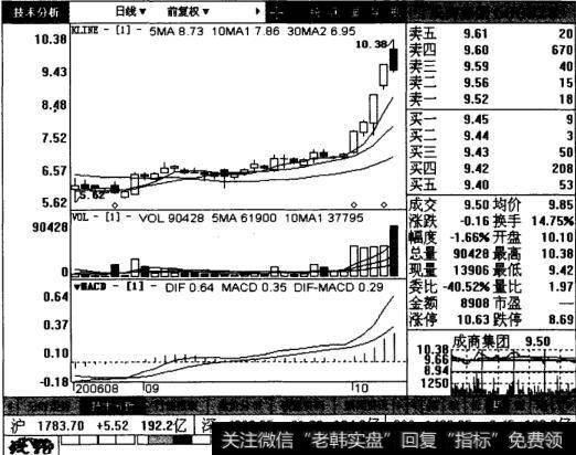 成商集团后续走势图表