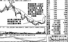 基本的短线卖点有哪些？