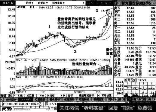 首开股份日线图表