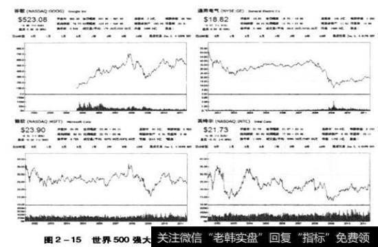 全球500强的大企业近10年来在美国股市的走势情况