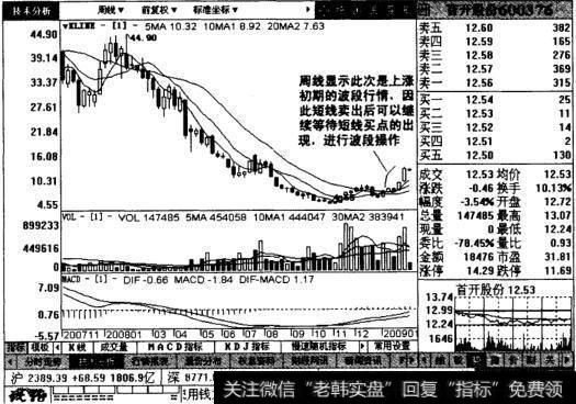 首开股份周线图表