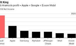 比蘋果还赚！沙特阿美去年赚2240亿美元 荣登全球企业获利王