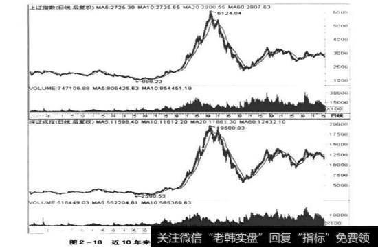 近10年来上证描数与深证成指的日K线走势对比图
